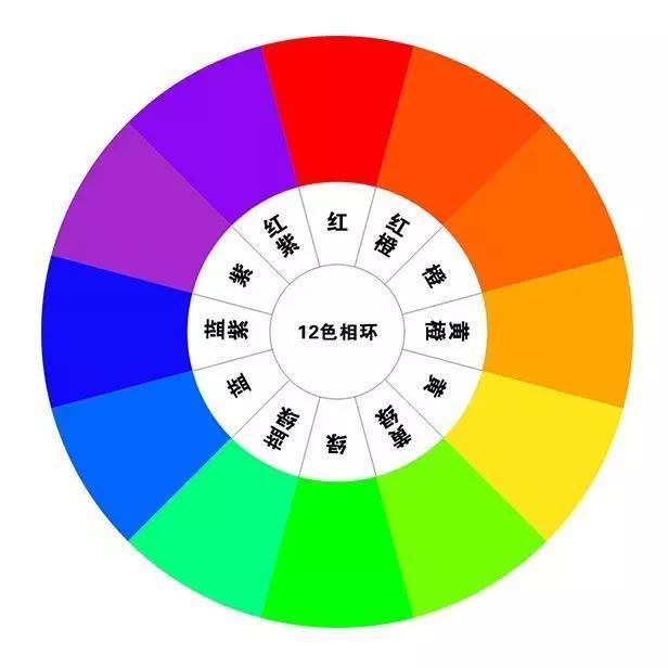 關(guān)于網(wǎng)站建設(shè)中的顏色搭配，你知道嗎？ 十二色相環(huán)