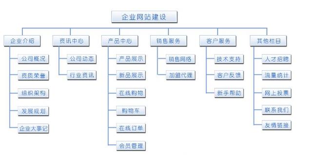 怎樣做好一個網(wǎng)站？網(wǎng)站設(shè)計的一般步驟 0a5a997a-e430-eb11-8da9-e4434bdf6706