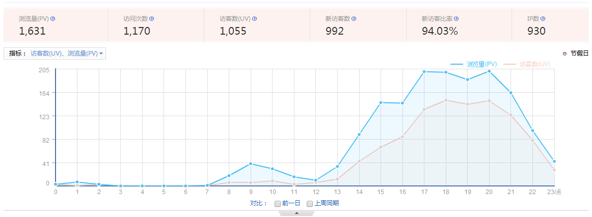 瀏覽量(PV)、訪客數(shù)(UV)、訪問次數(shù)、跳出率是什么意思？ 1-15111Q10FY12