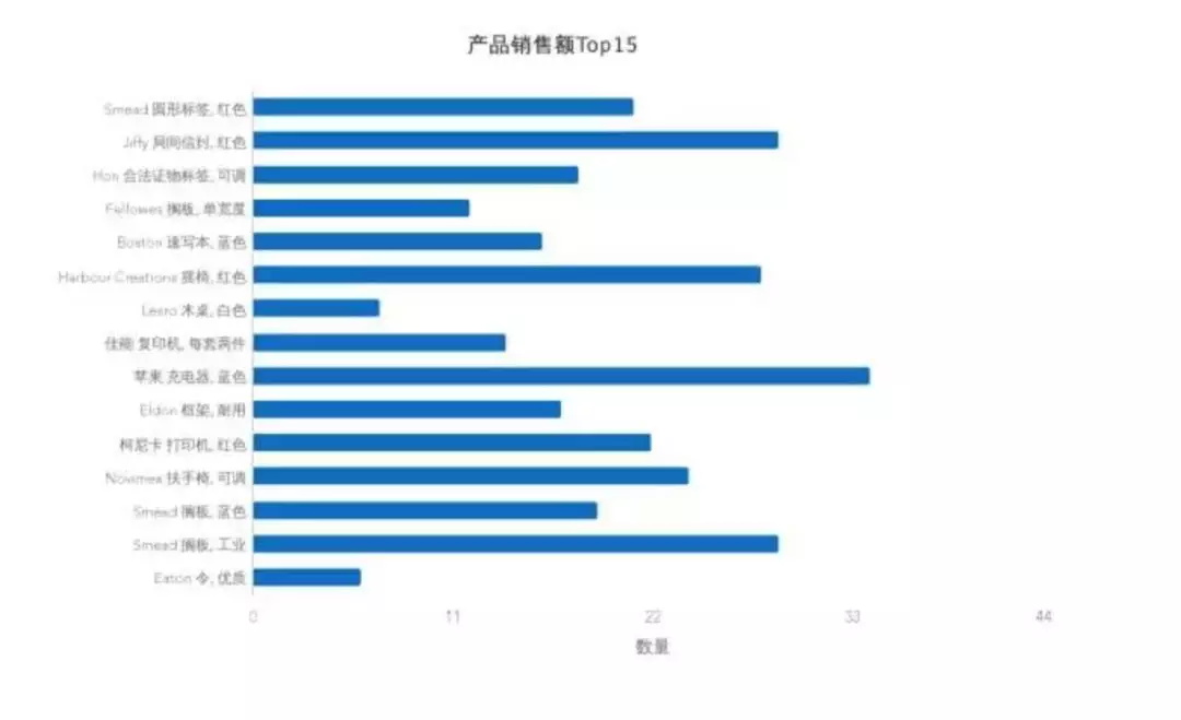 7個提升數(shù)據(jù)可視化的實用技巧，讓傳達(dá)更有效！ 