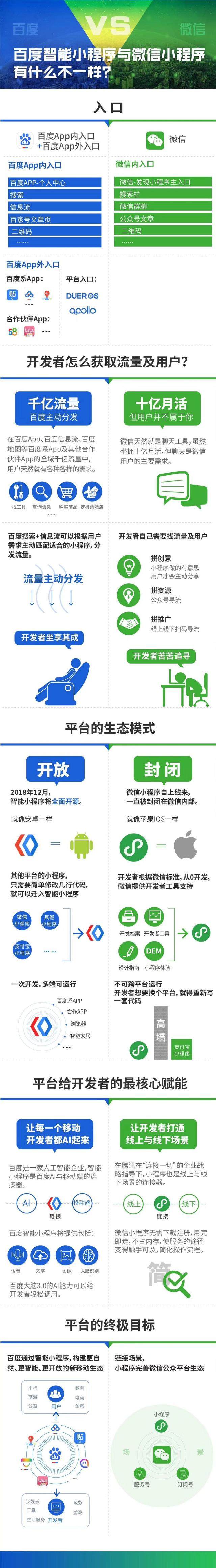 一張圖告訴你百度智能小程序與微信小程序到底有哪些區(qū)別？ u=2861218368,1375739643&fm=173&app=25&f=JPEG