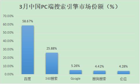 除了百度，國內(nèi)還有哪些好的搜索引擎？ 2018年搜索引擎排名份額（國內(nèi)搜索引擎排行榜）