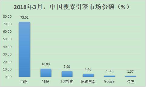 除了百度，國內(nèi)還有哪些好的搜索引擎？ 2018年搜索引擎排名份額（國內(nèi)搜索引擎排行榜）