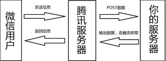 什么是微信公眾帳號(hào)開發(fā) 