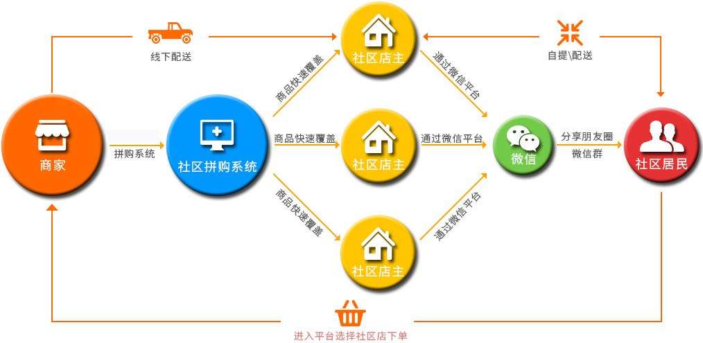 什么是微信社區(qū)團(tuán)購(gòu)？ timg (1)